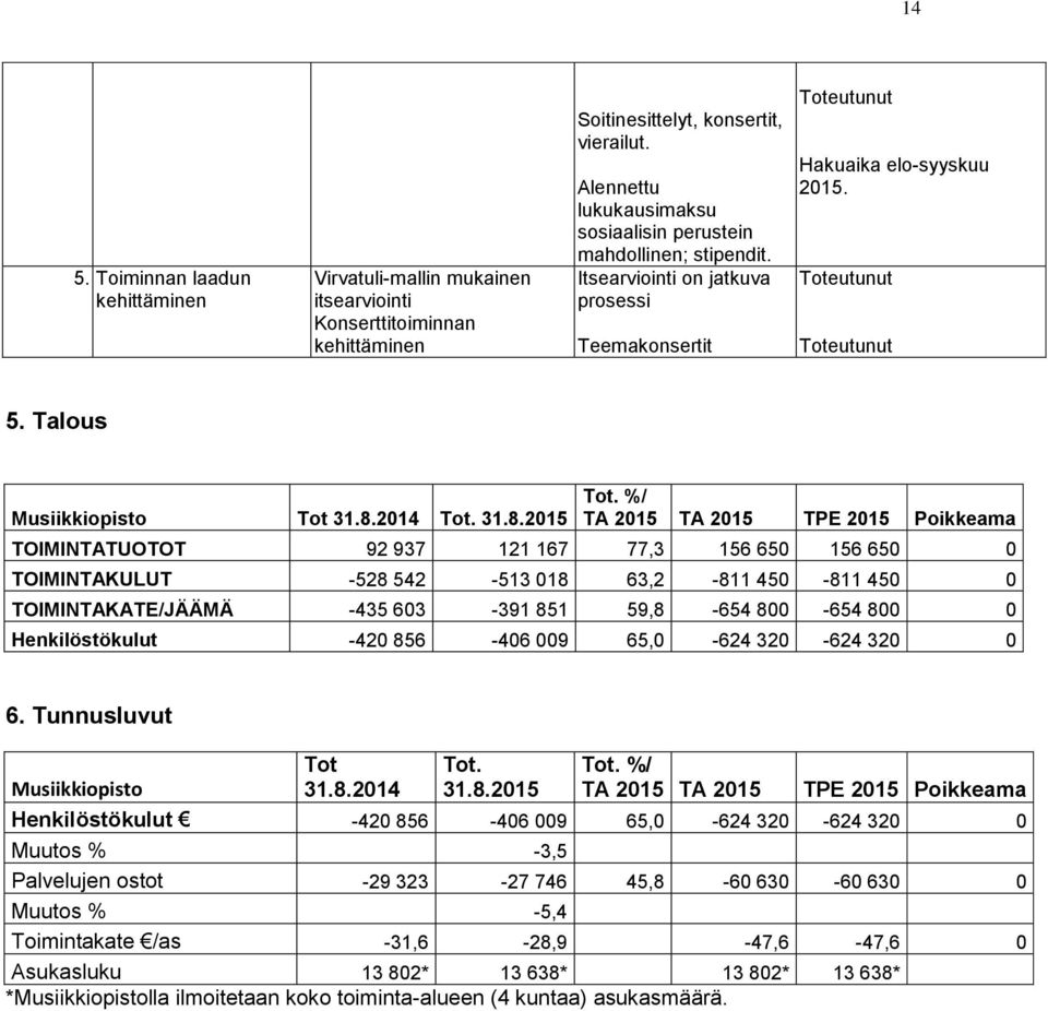 Talous Musiikkiopisto Tot 31.8.