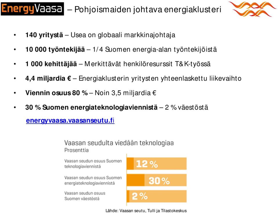 Energiaklusterin yritysten yhteenlaskettu liikevaihto Viennin osuus 80 % Noin 3,5 miljardia 30 % Suomen