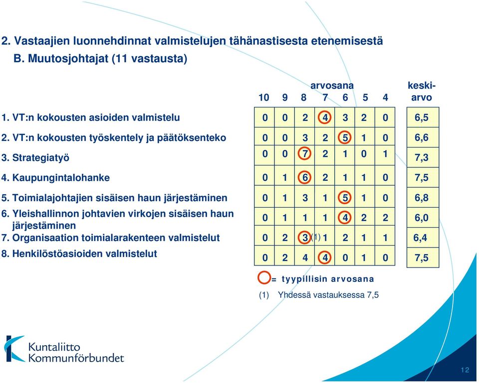 Toimialajohtajien sisäisen haun järjestäminen 6. Yleishallinnon johtavien virkojen sisäisen haun järjestäminen 7. Organisaation toimialarakenteen valmistelut 8.