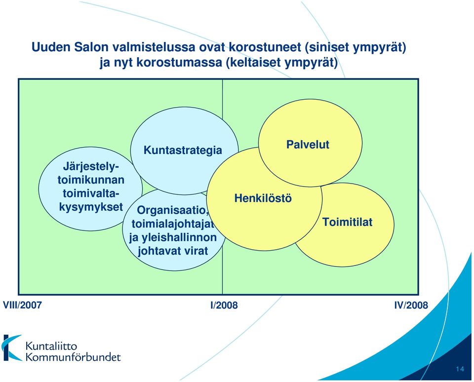 toimivaltakysymykset Kuntastrategia Organisaatio, toimialajohtajat ja