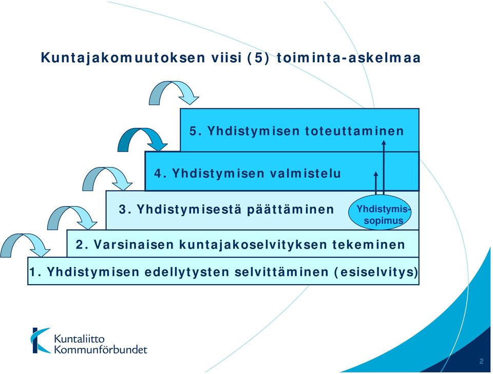 Yhdistymisestä päättäminen Yhdistymissopimus 2.