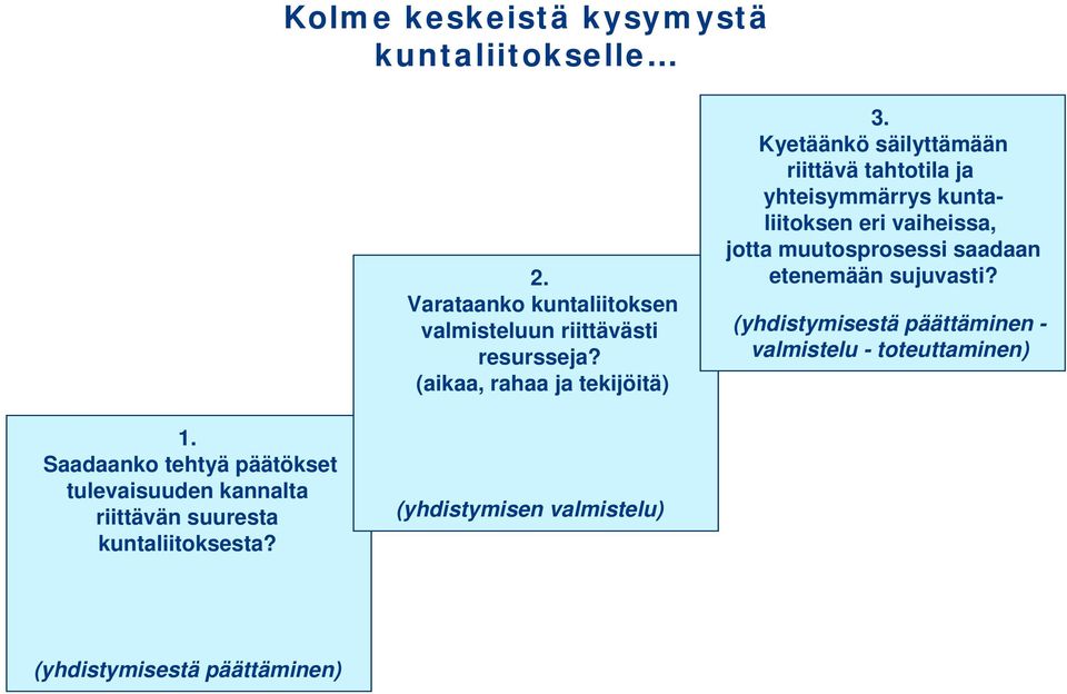 Kyetäänkö säilyttämään riittävä tahtotila ja yhteisymmärrys kuntaliitoksen eri vaiheissa, jotta muutosprosessi saadaan