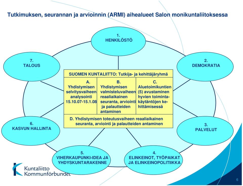 Yhdistymisen valmisteluvaiheen reaaliaikainen seuranta, arviointi ja palautteiden antaminen C.