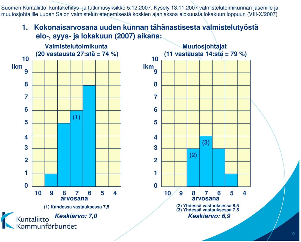 Kokonaisarvosana uuden kunnan tähänastisesta valmistelutyöstä elo-, syys- ja lokakuun (2007) aikana: Valmistelutoimikunta (20 vastausta 27:stä = 74 %) 10 lkm 9 8 8