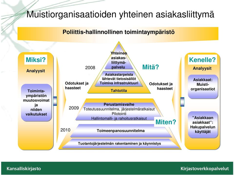 Toimiva infrastruktuuri Tahtotila Perustamisvaihe Toteutussuunnitelma, järjestelmäratkaisut Pilotointi Hallintomalli- ja rahoitusratkaisut