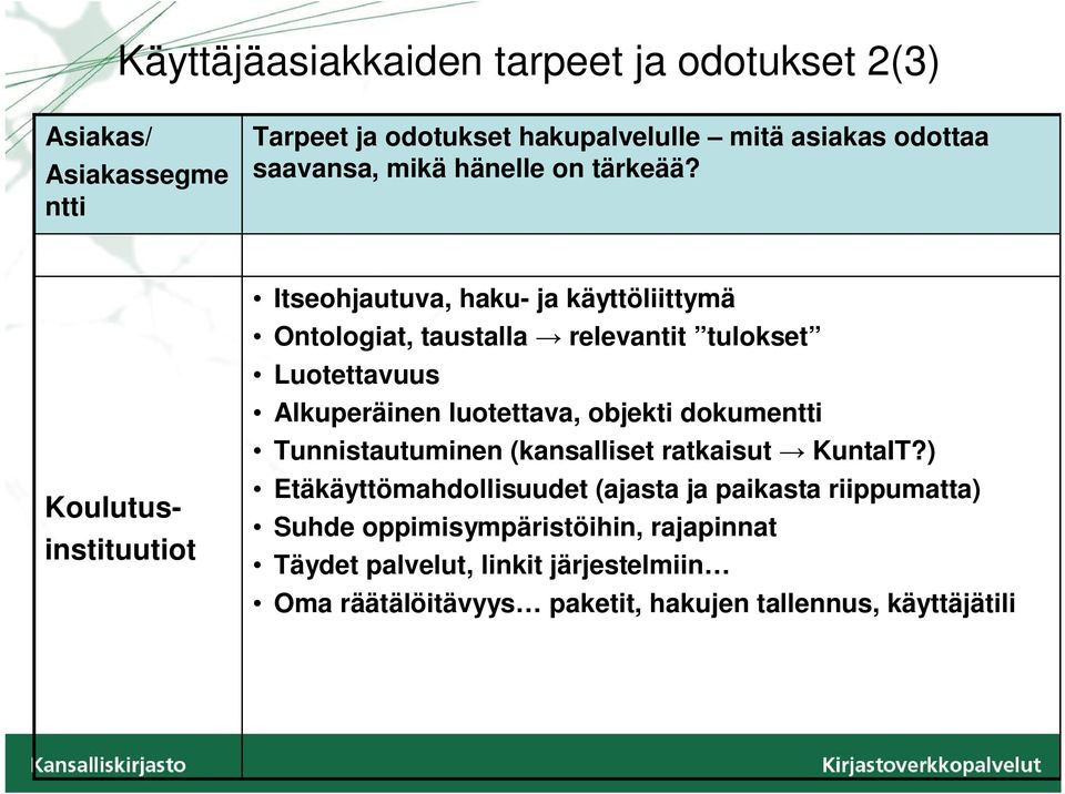 Koulutusinstituutiot Itseohjautuva, haku- ja käyttöliittymä Ontologiat, taustalla relevantit tulokset Luotettavuus Alkuperäinen luotettava,