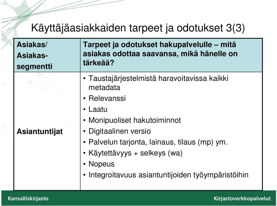 Taustajärjestelmistä haravoitavissa kaikki metadata Relevanssi Laatu Monipuoliset hakutoiminnot