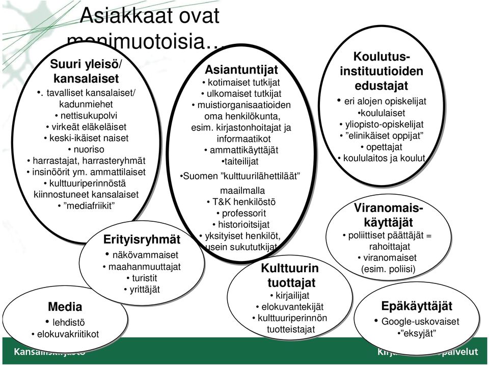 kirjastonhoitajat ja keski-ikäiset naiset informaatikot nuoriso ammattikäyttäjät harrastajat, harrasteryhmät taiteilijat insinöörit ym.