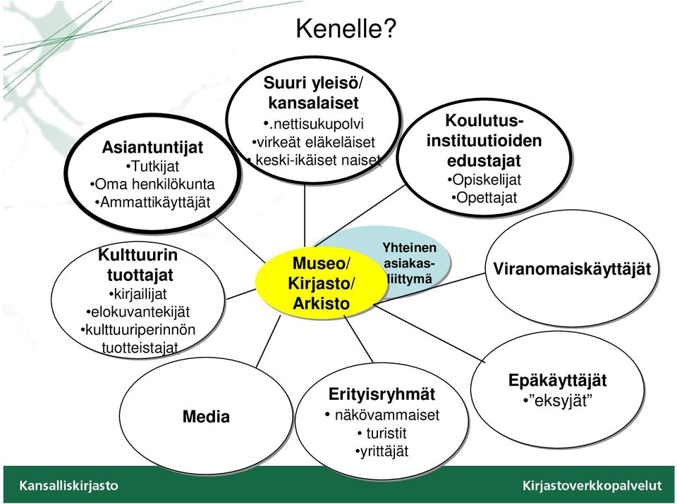 Opettajat Kulttuurin tuottajat kirjailijat elokuvantekijät kulttuuriperinnön tuotteistajat Museo/