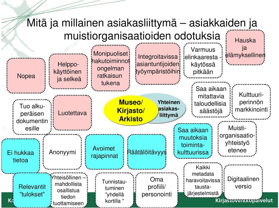 yhdellä kortilla Museo/ Kirjasto/ Arkisto Integroitavissa asiantuntijoiden työympäristöihin Räätälöitävyys Oma profiili/ personointi Varmuus elinkaaresta - käytössä pitkään Saa aikaan mitattavia