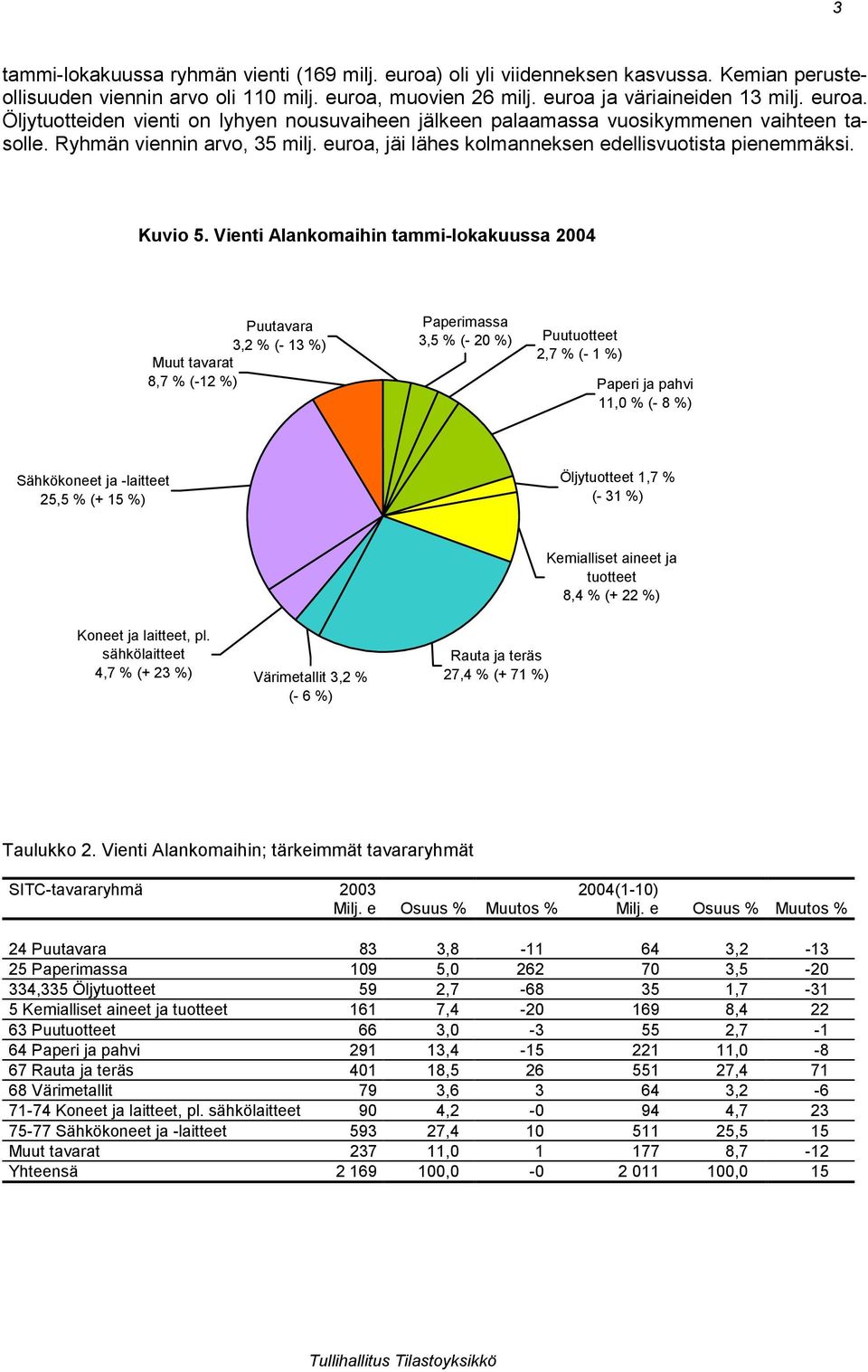 Vienti Alankomaihin tammi-lokakuussa 2004 Puutavara 3,2 % (- 13 %) Muut tavarat 8,7 % (-12 %) Paperimassa 3,5 % (- 20 %) Puutuotteet 2,7 % (- 1 %) Paperi ja pahvi 11,0 % (- 8 %) Sähkökoneet ja