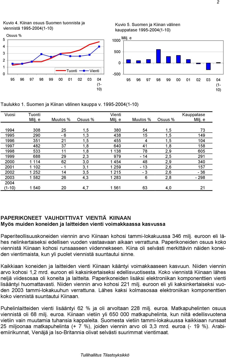 e Muutos % Osuus % Vienti Milj. e Muutos % Osuus % Kauppatase Milj.