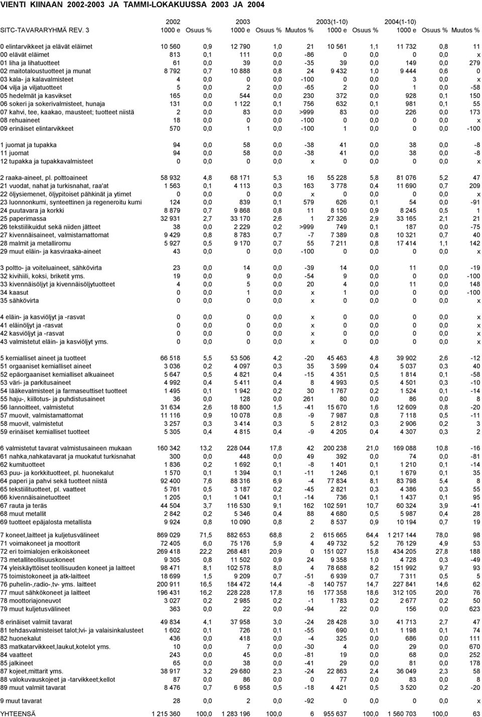 0,0-86 0 0,0 0 0,0 x 01 liha ja lihatuotteet 61 0,0 39 0,0-35 39 0,0 149 0,0 279 02 maitotaloustuotteet ja munat 8 792 0,7 10 888 0,8 24 9 432 1,0 9 444 0,6 0 03 kala- ja kalavalmisteet 4 0,0 0