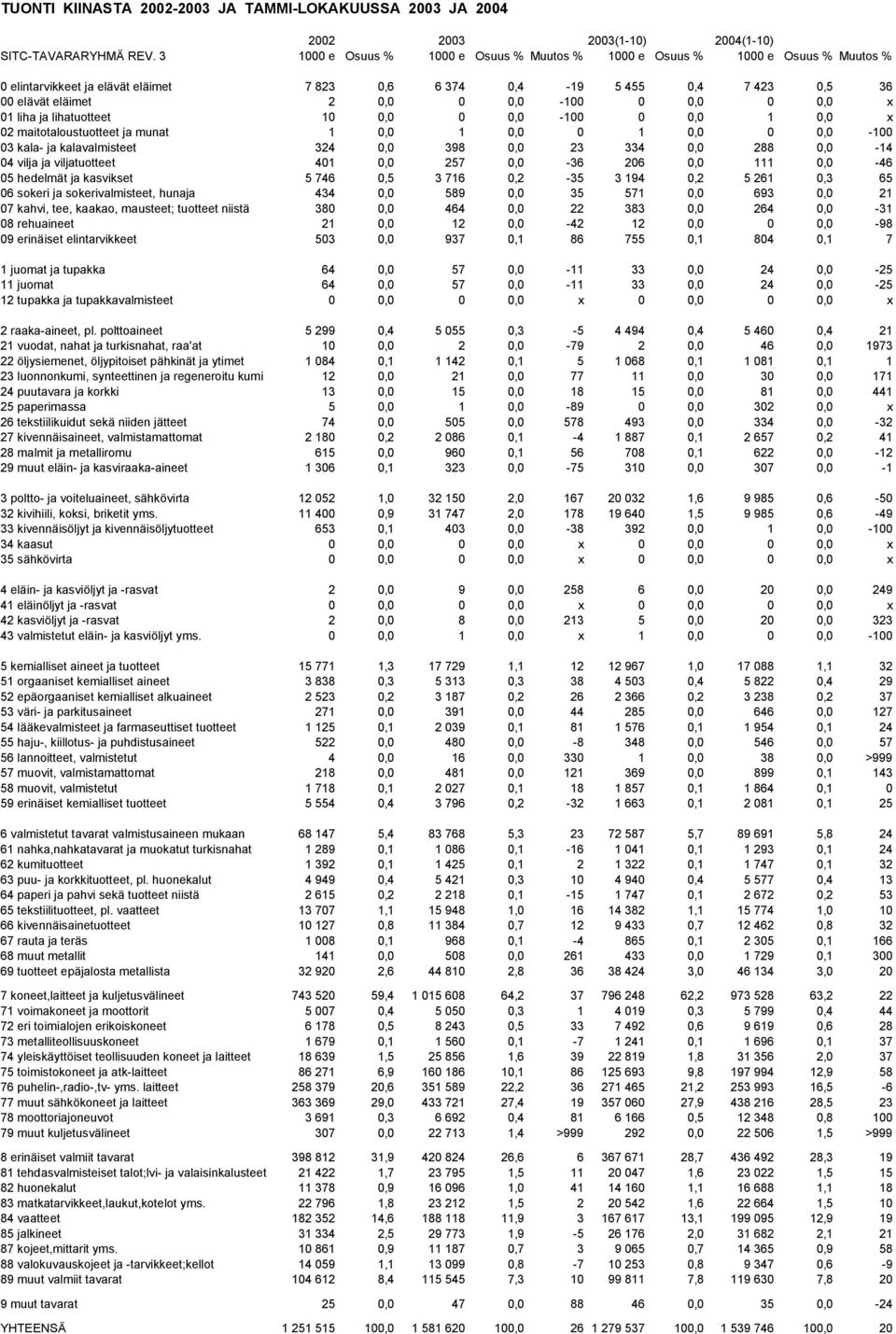 0,0 0 0,0 x 01 liha ja lihatuotteet 10 0,0 0 0,0-100 0 0,0 1 0,0 x 02 maitotaloustuotteet ja munat 1 0,0 1 0,0 0 1 0,0 0 0,0-100 03 kala- ja kalavalmisteet 324 0,0 398 0,0 23 334 0,0 288 0,0-14 04