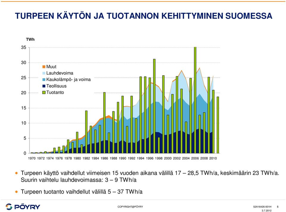 2000 2002 2004 2006 2008 2010 Turpeen käyttö vaihdellut viimeisen 15 vuoden aikana välillä 17 28,5 TWh/a,