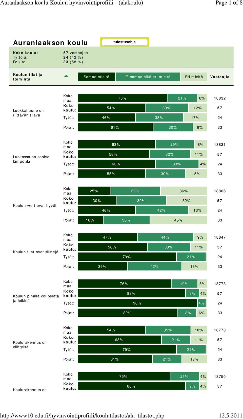 Koulun wc:t ovat hyvät 25% 39% 36% 18806 30% 39% 32% 57 Tytöt: 46% 42% 13% 24 Pojat: 18% 36% 45% 33 Koulun tilat ovat siistejä 47% 44% 9% 18647 56% 33% 11% 57 Tytöt: 79% 21% 24 Pojat: 39% 42% 18% 33
