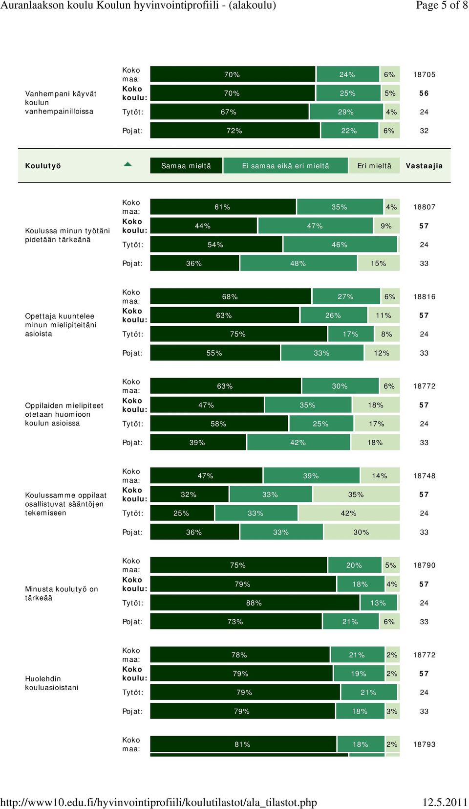 75% 17% 8% 24 Pojat: 55% 33% 12% 33 Oppilaiden mielipiteet otetaan huomioon koulun asioissa 63% 30% 6% 18772 47% 35% 18% 57 Tytöt: 58% 25% 17% 24 Pojat: 39% 42% 18% 33 Koulussamme oppilaat