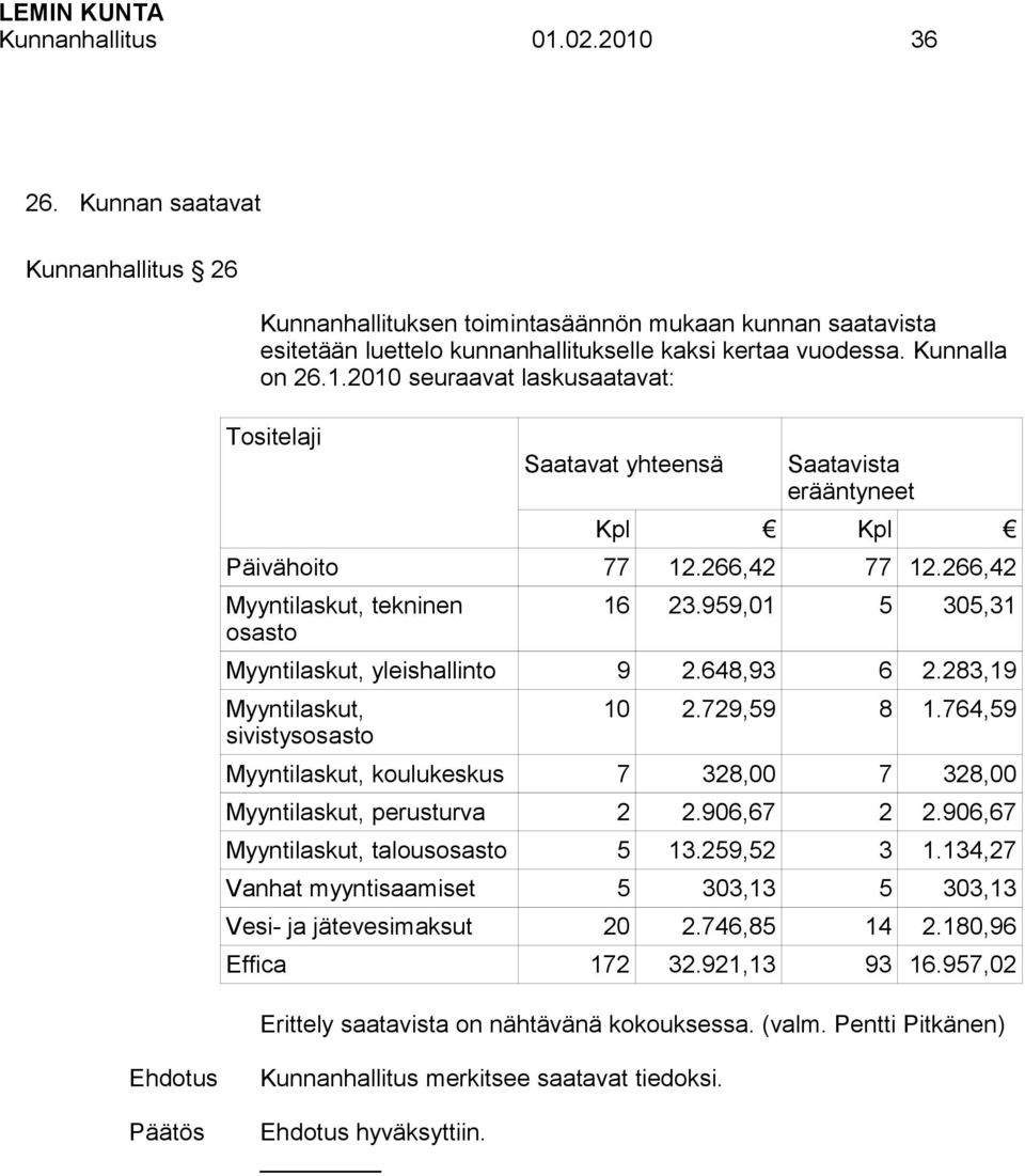 959,01 5 305,31 Myyntilaskut, yleishallinto 9 2.648,93 6 2.283,19 Myyntilaskut, sivistysosasto 10 2.729,59 8 1.764,59 Myyntilaskut, koulukeskus 7 328,00 7 328,00 Myyntilaskut, perusturva 2 2.