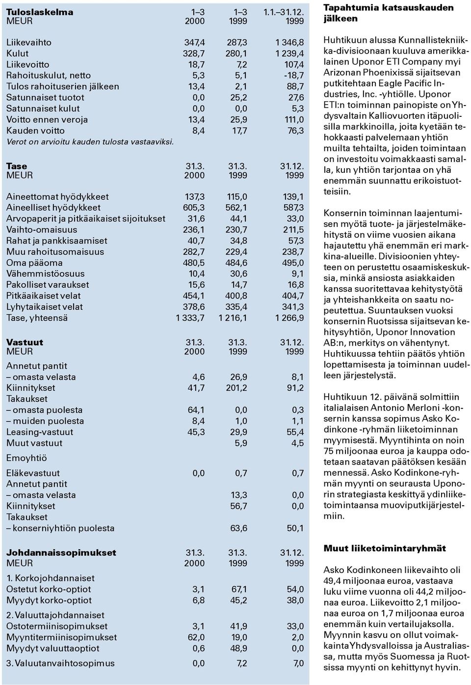 Satunnaiset kulut 0,0 0,0 5,3 Voitto ennen veroja 13,4 25,9 111,0 Kauden voitto 8,4 17,7 76,3 Verot on arvioitu kauden tulosta vastaaviksi. Tase 31.3. 31.3. 31.12.