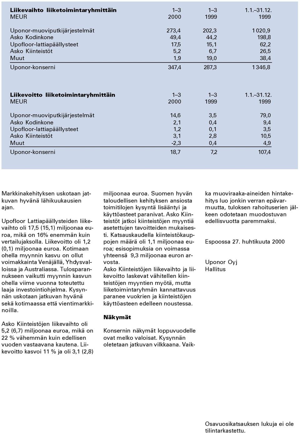 1 346,8 Liikevoitto liiketoimintaryhmittäin 1 3 1 3 1.1. 31.12.