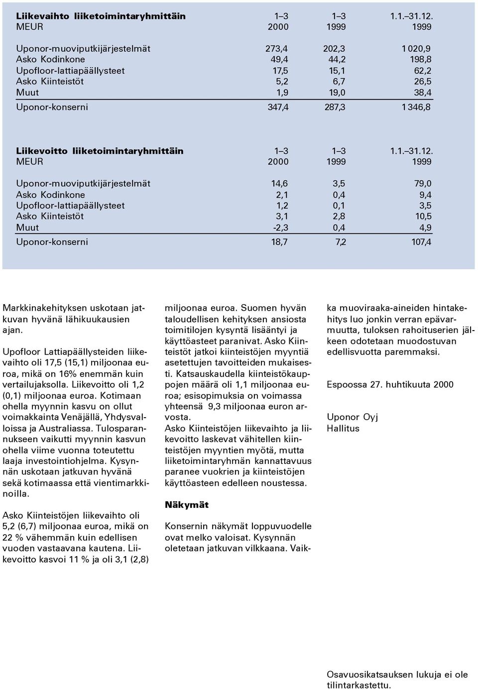 1 346,8 Liikevoitto liiketoimintaryhmittäin 1 3 1 3 1.1. 31.12.