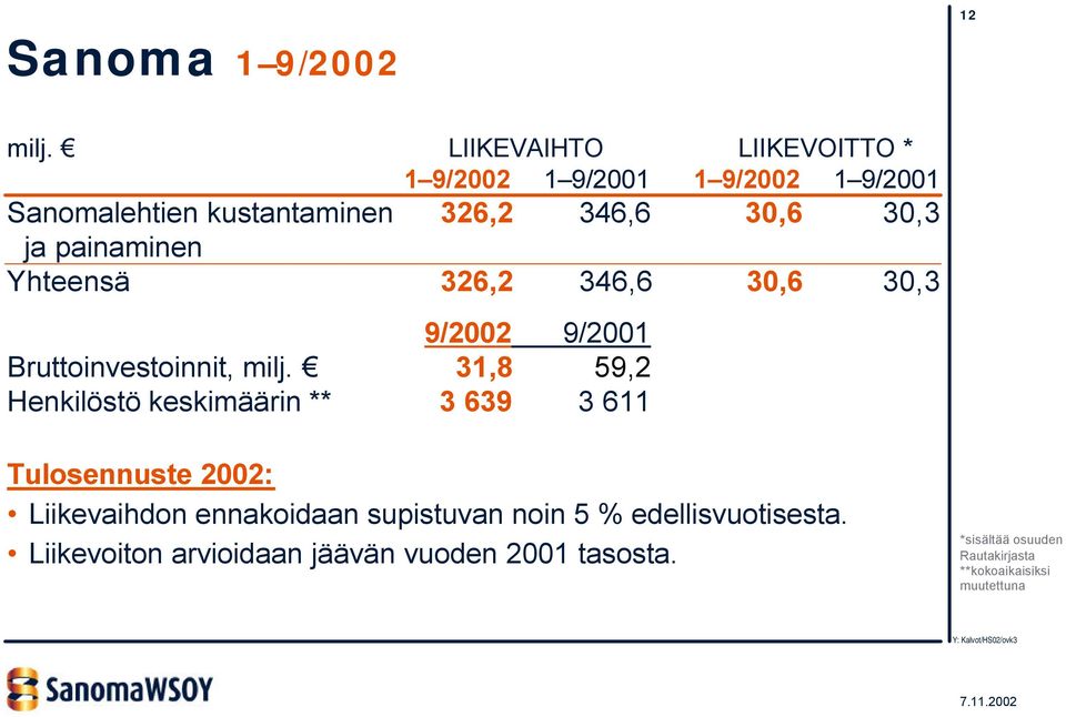 painaminen Yhteensä 326,2 346,6 30,6 30,3 9/2002 9/2001 Bruttoinvestoinnit, milj.