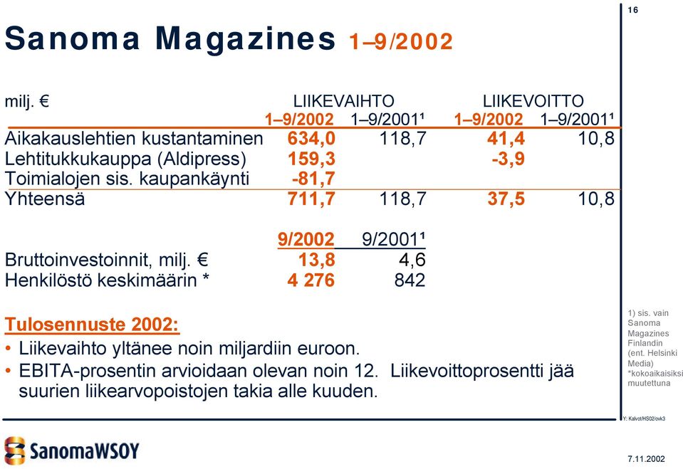 159,3-3,9 Toimialojen sis. kaupankäynti -81,7 Yhteensä 711,7 118,7 37,5 10,8 9/2002 9/2001¹ Bruttoinvestoinnit, milj.