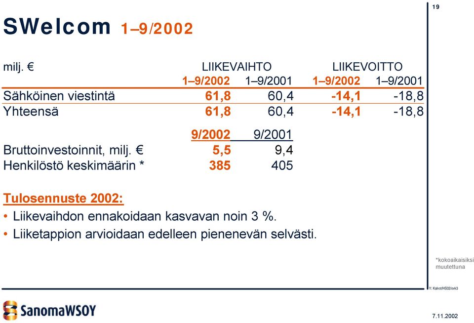 60,4-14,1-18,8 Yhteensä 61,8 60,4-14,1-18,8 9/2002 9/2001 Bruttoinvestoinnit, milj.