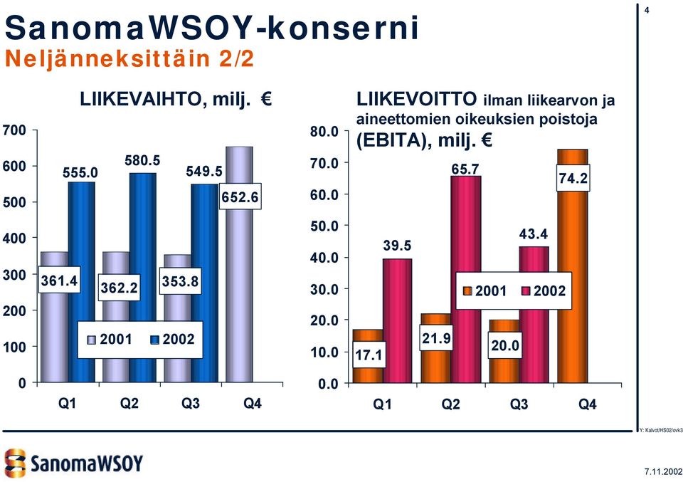 0 LIIKEVOITTO ilman liikearvon ja aineettomien oikeuksien poistoja (EBITA), milj.