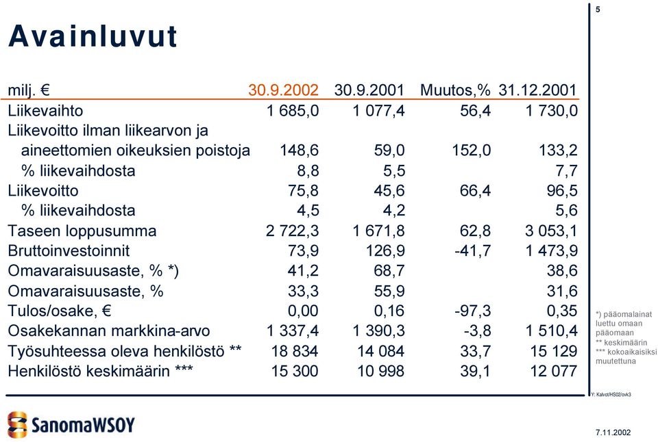 45,6 66,4 96,5 % liikevaihdosta 4,5 4,2 5,6 Taseen loppusumma 2 722,3 1 671,8 62,8 3 053,1 Bruttoinvestoinnit 73,9 126,9-41,7 1 473,9 Omavaraisuusaste, % *) 41,2 68,7 38,6