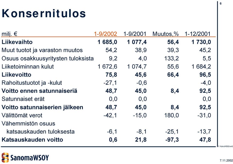 osakkuusyritysten tuloksista 9,2 4,0 133,2 5,5 Liiketoiminnan kulut 1 672,6 1 074,7 55,6 1 684,2 Liikevoitto 75,8 45,6 66,4 96,5 Rahoitustuotot ja
