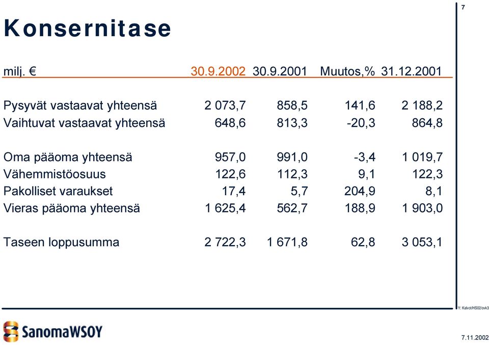 813,3-20,3 864,8 Oma pääoma yhteensä 957,0 991,0-3,4 1 019,7 Vähemmistöosuus 122,6 112,3 9,1