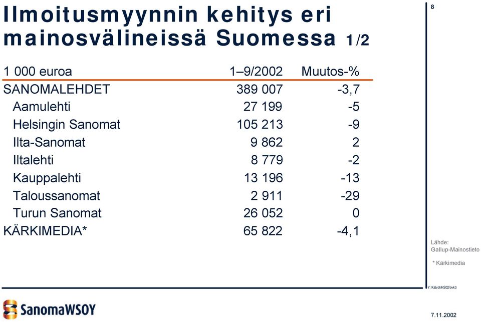 Ilta-Sanomat 9 862 2 Iltalehti 8 779-2 Kauppalehti 13 196-13 Taloussanomat 2