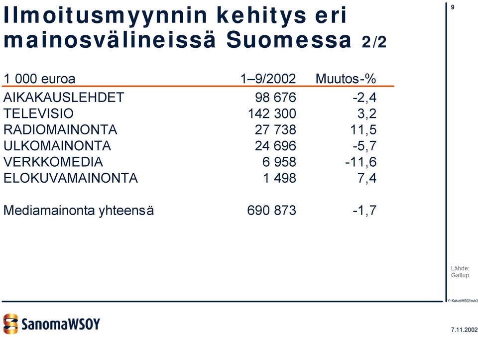 RADIOMAINONTA 27 738 11,5 ULKOMAINONTA 24 696-5,7 VERKKOMEDIA 6