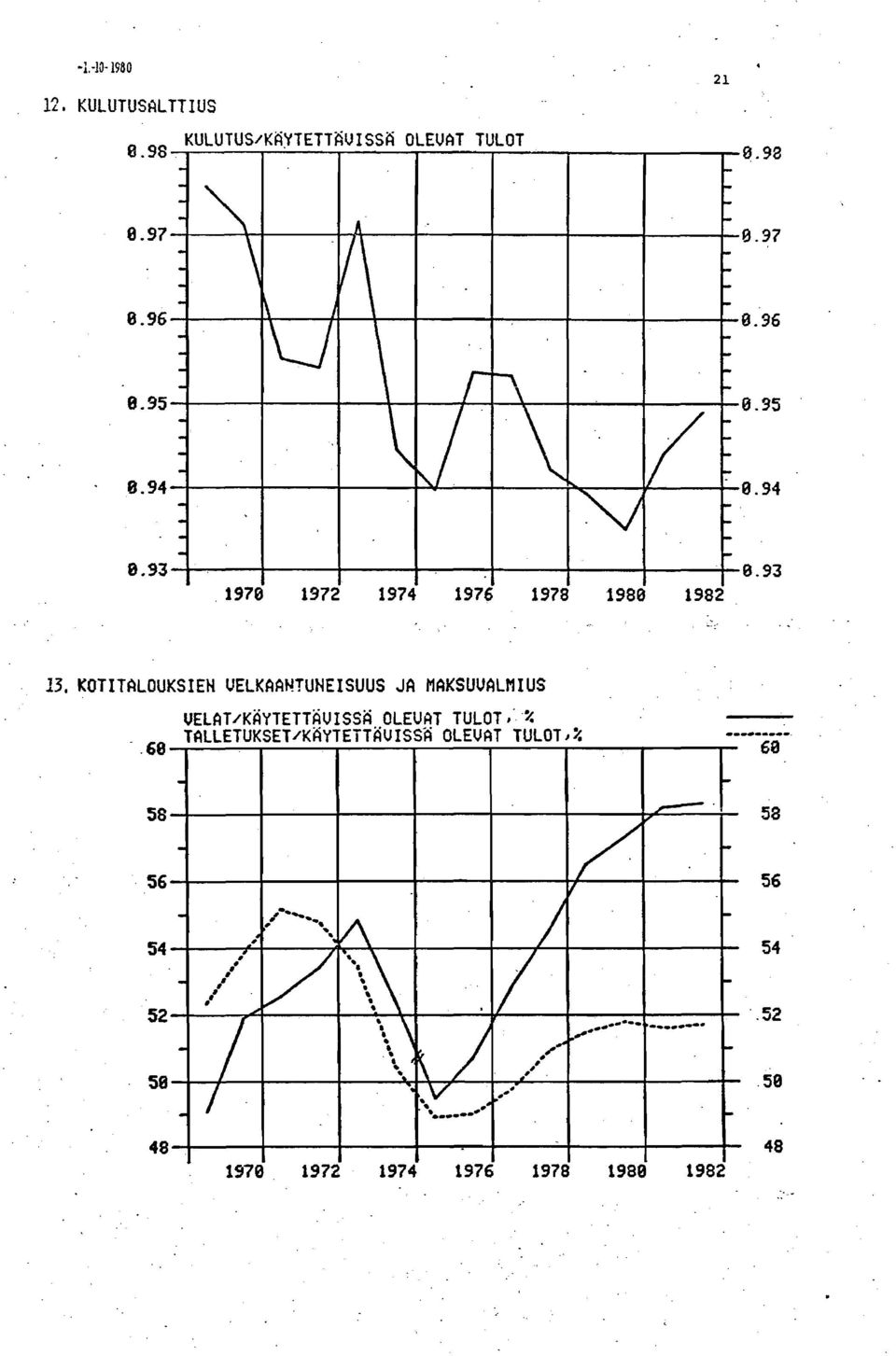 KOTTALOUKSEH UElKAAHTUHESUUS JA MAKSUVALMUS VELAT/KÄYTETTÄVSSÄ OLEUAT TULOT,%.