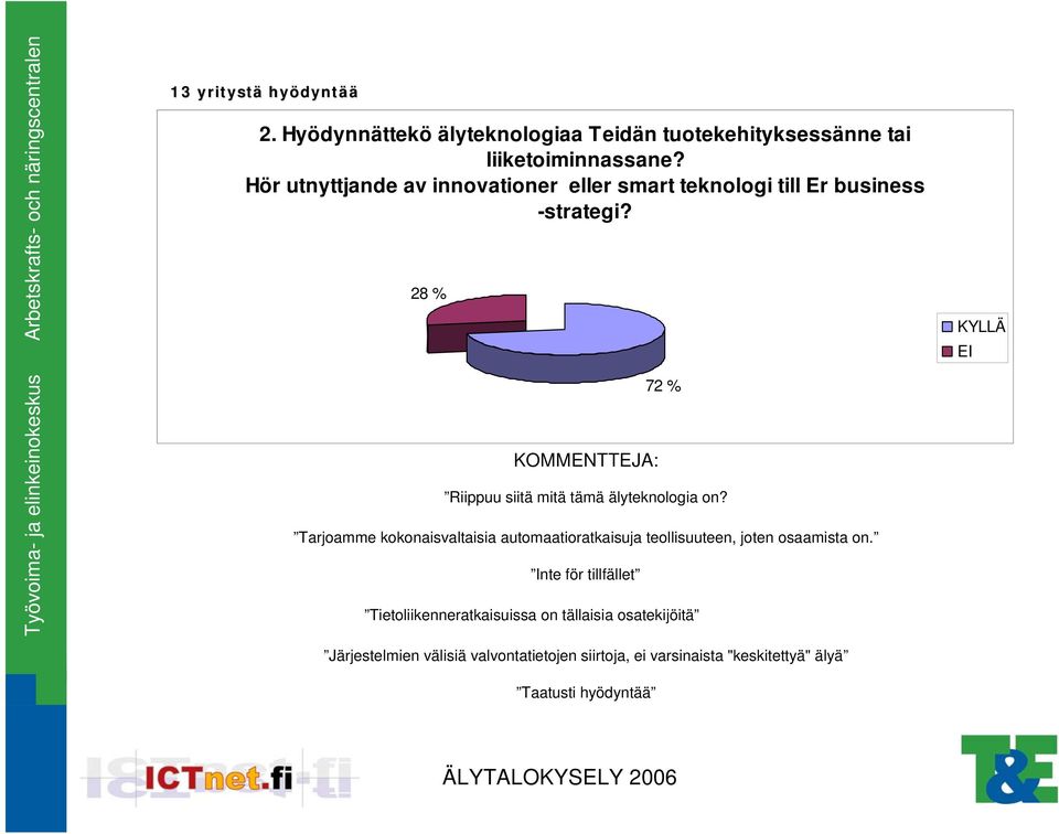 28 % Riippuu siitä mitä tämä älyteknologia on?
