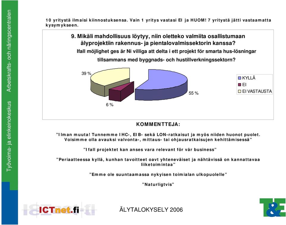 Ifall möjlighet ges är Ni villiga att delta i ett projekt för smarta hus-lösningar tillsammans med byggnads- och hustillverkningssektorn? 39 % 6 % 55 % VASTAUSTA Ilman muuta!