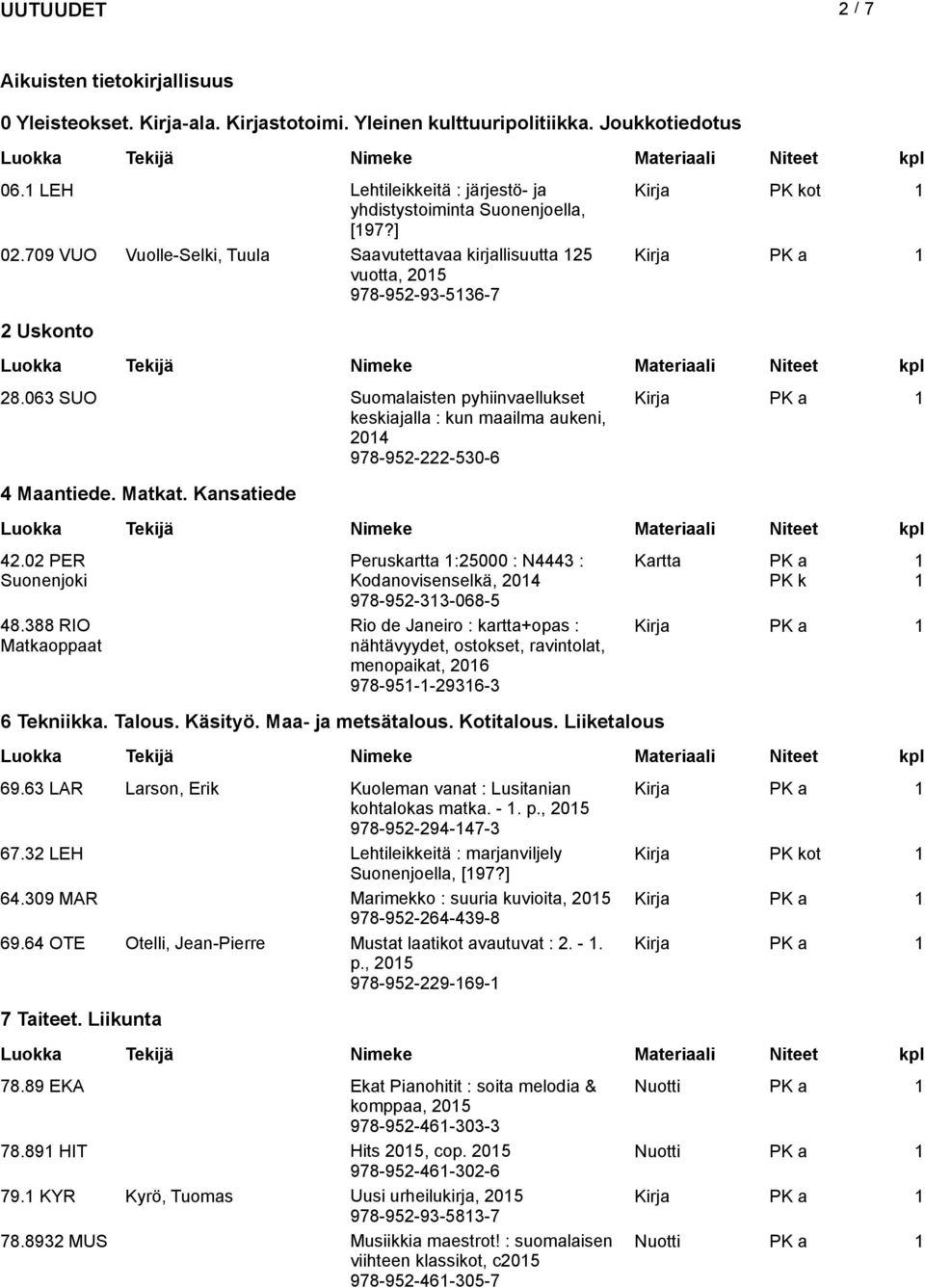 063 SUO Suomalaisten pyhiinvaellukset keskiajalla : kun maailma aukeni, 204 978-952-222-530-6 4 Maantiede. Matkat. Kansatiede 42.02 PER Suonenjoki 48.