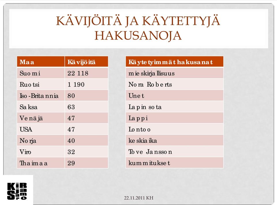 Viro 32 Thaimaa 29 Käytetyimmät hakusanat mieskirjallisuus Nora