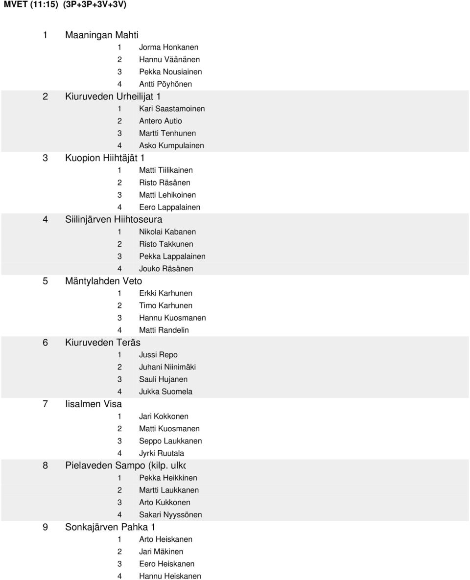 Jouko Räsänen 5 Mäntylahden Veto 1 Erkki Karhunen 2 Timo Karhunen 3 Hannu Kuosmanen 4 Matti Randelin 6 Kiuruveden Teräs 1 Jussi Repo 2 Juhani Niinimäki 3 Sauli Hujanen 4 Jukka Suomela 7 Iisalmen Visa