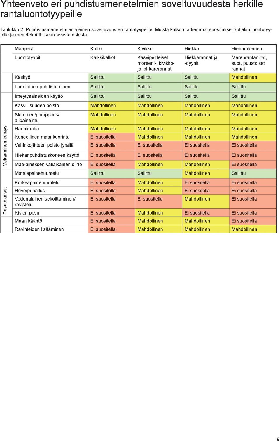 Maaperä Kallio Kivikko Hiekka Hienorakeinen Luontotyypit Kalkkikalliot Kasvipeitteiset moreeni-, kivikkoja lohkarerannat Hiekkarannat ja -dyynit Merenrantaniityt, suot, puustoiset rannat Käsityö