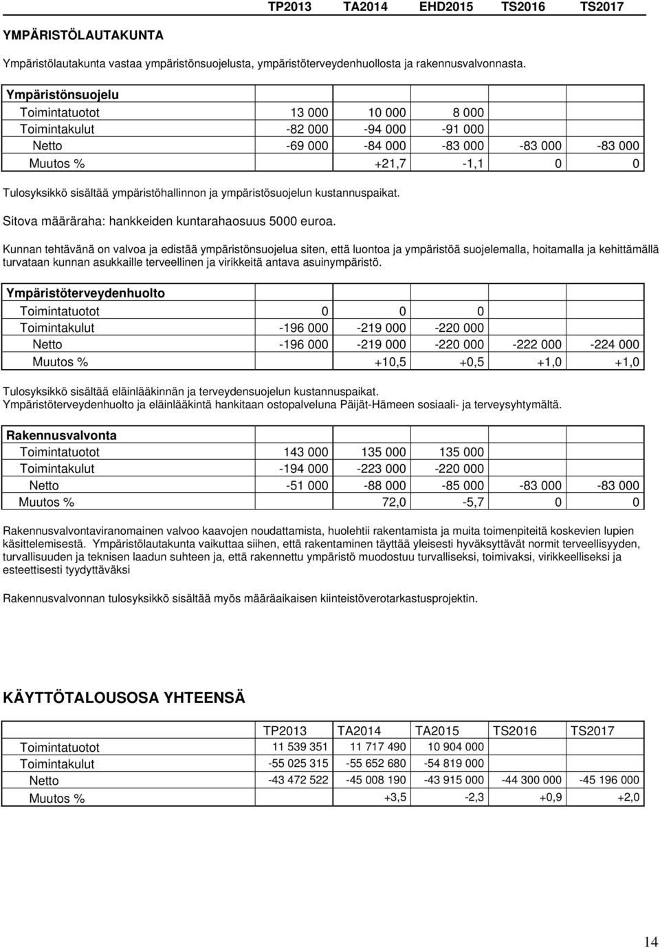 ympäristösuojelun kustannuspaikat. Sitova määräraha: hankkeiden kuntarahaosuus 5000 euroa.