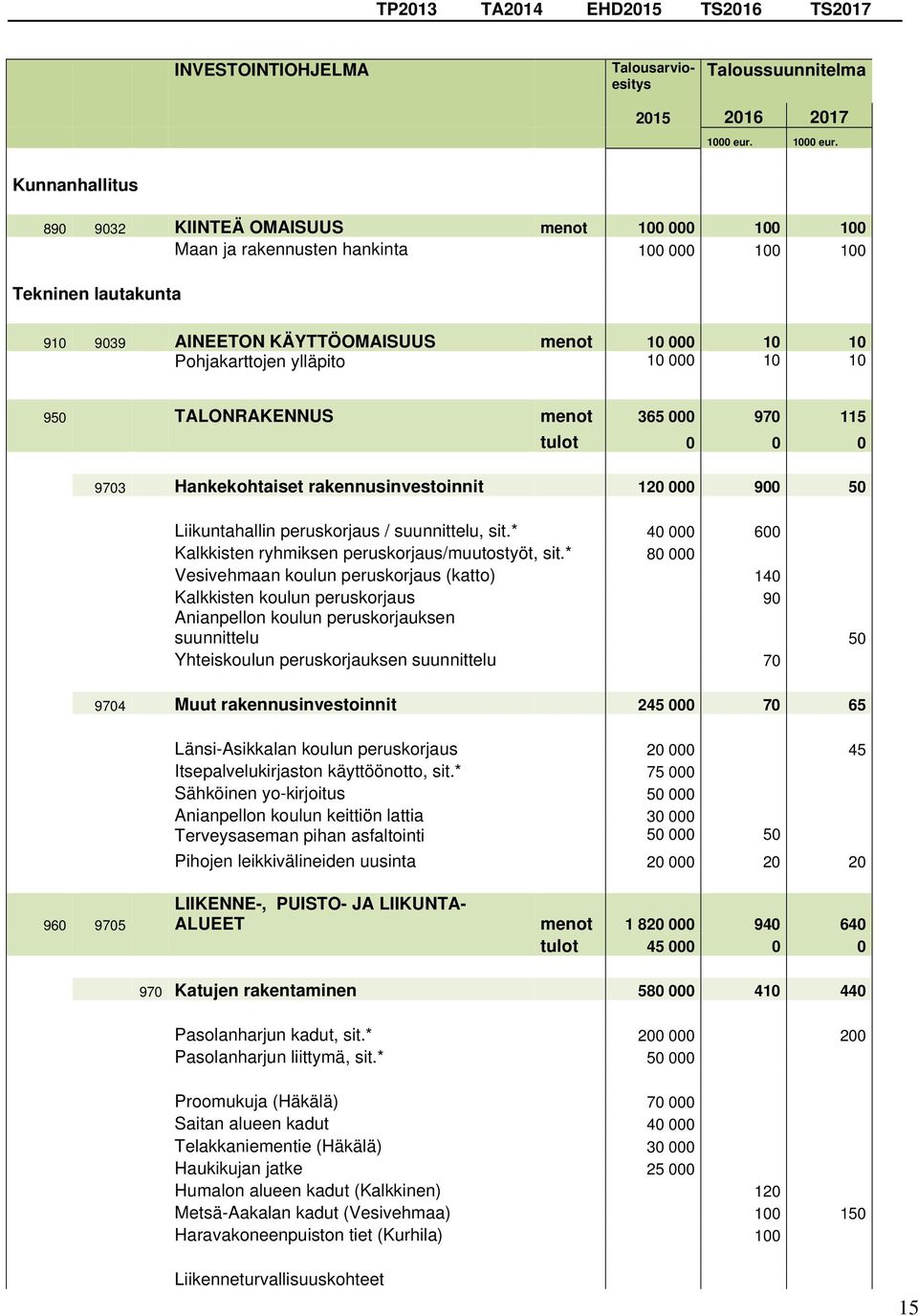 Kunnanhallitus 890 9032 KIINTEÄ OMAISUUS menot 100 000 100 100 Maan ja rakennusten hankinta 100 000 100 100 Tekninen lautakunta 910 9039 AINEETON KÄYTTÖOMAISUUS menot 10 000 10 10 Pohjakarttojen