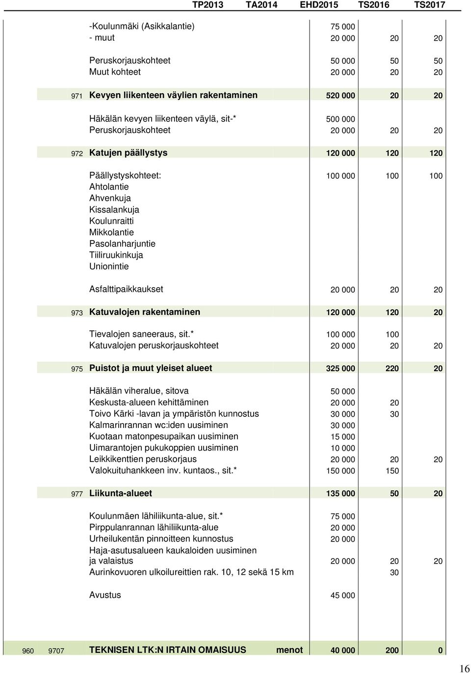 Pasolanharjuntie Tiiliruukinkuja Unionintie Asfalttipaikkaukset 20 000 20 20 973 Katuvalojen rakentaminen 120 000 120 20 Tievalojen saneeraus, sit.