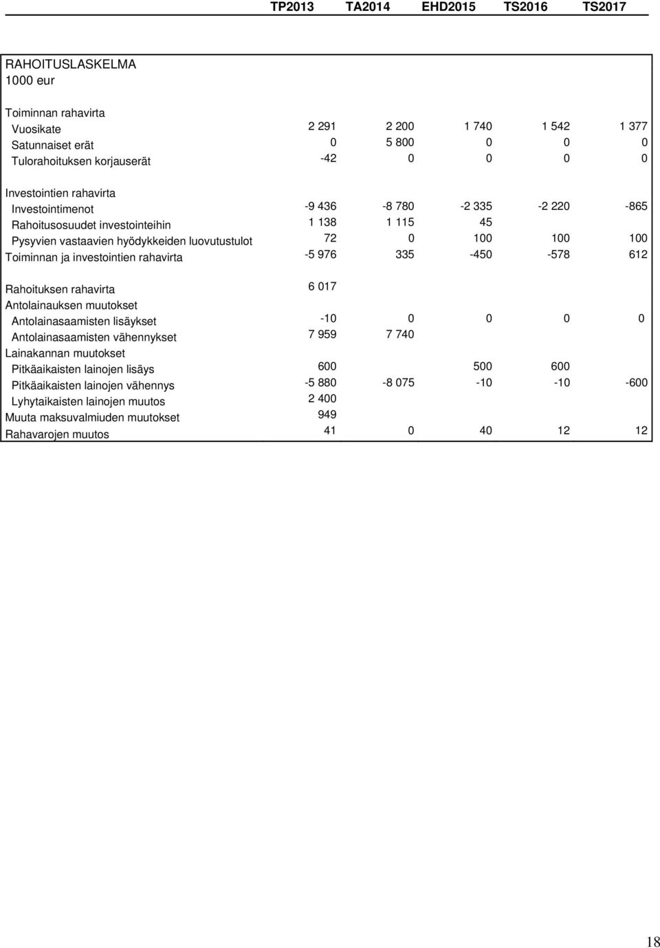 rahavirta -5 976 335-450 -578 612 Rahoituksen rahavirta 6 017 Antolainauksen muutokset Antolainasaamisten lisäykset -10 0 0 0 0 Antolainasaamisten vähennykset 7 959 7 740 Lainakannan