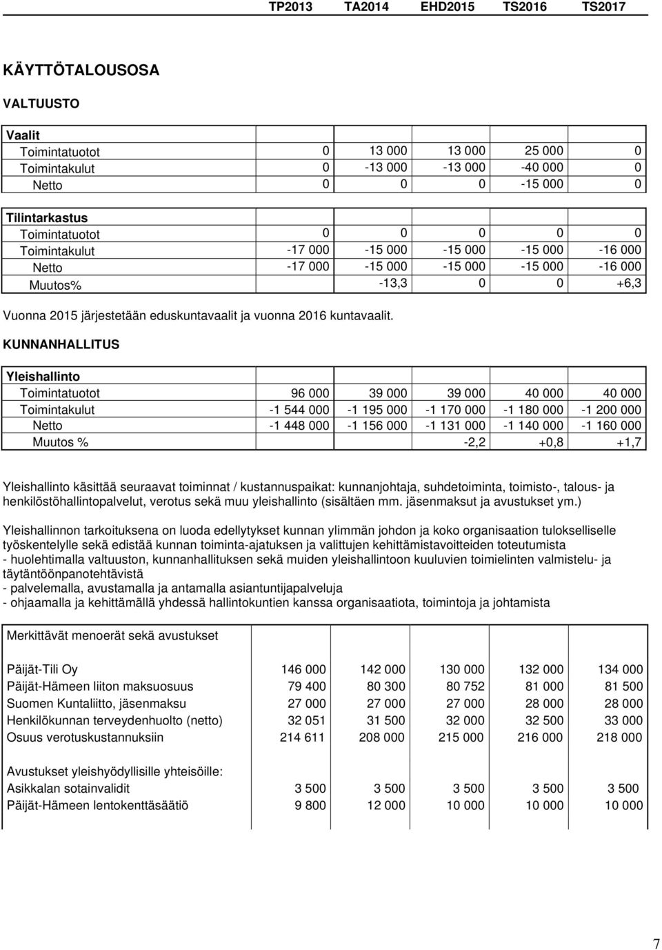 KUNNANHALLITUS Yleishallinto Toimintatuotot 96 000 39 000 39 000 40 000 40 000 Toimintakulut -1 544 000-1 195 000-1 170 000-1 180 000-1 200 000 Netto -1 448 000-1 156 000-1 131 000-1 140 000-1 160