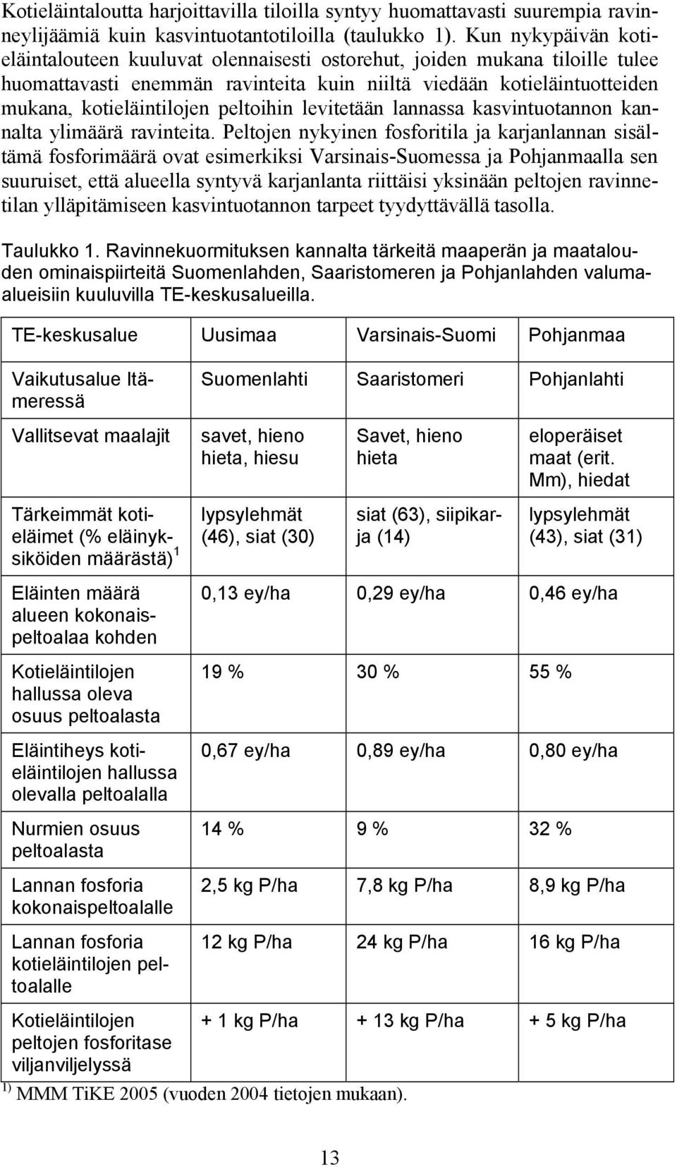 peltoihin levitetään lannassa kasvintuotannon kannalta ylimäärä ravinteita.