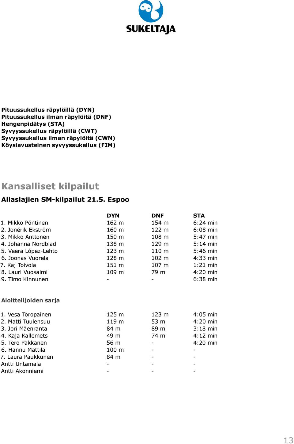 Johanna Nordblad 138 m 129 m 5:14 min 5. Veera López-Lehto 123 m 110 m 5:46 min 6. Joonas Vuorela 128 m 102 m 4:33 min 7. Kaj Toivola 151 m 107 m 1:21 min 8. Lauri Vuosalmi 109 m 79 m 4:20 min 9.