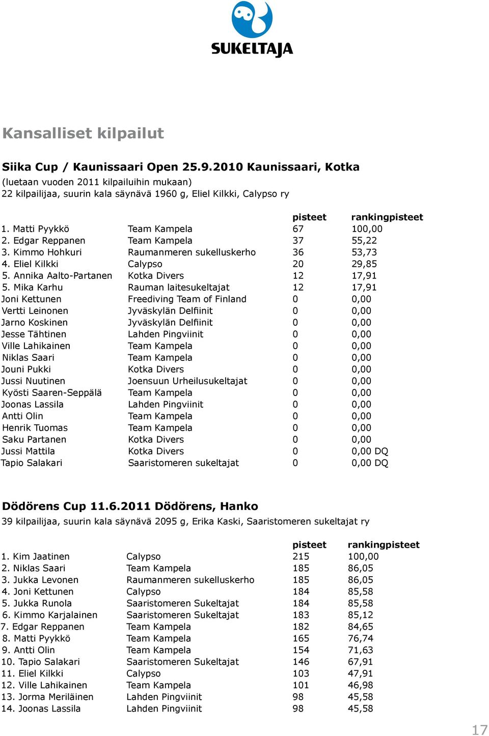 Edgar Reppanen Team Kampela 37 55,22 3. Kimmo Hohkuri Raumanmeren sukelluskerho 36 53,73 4. Eliel Kilkki Calypso 20 29,85 5. Annika Aalto-Partanen Kotka Divers 12 17,91 5.