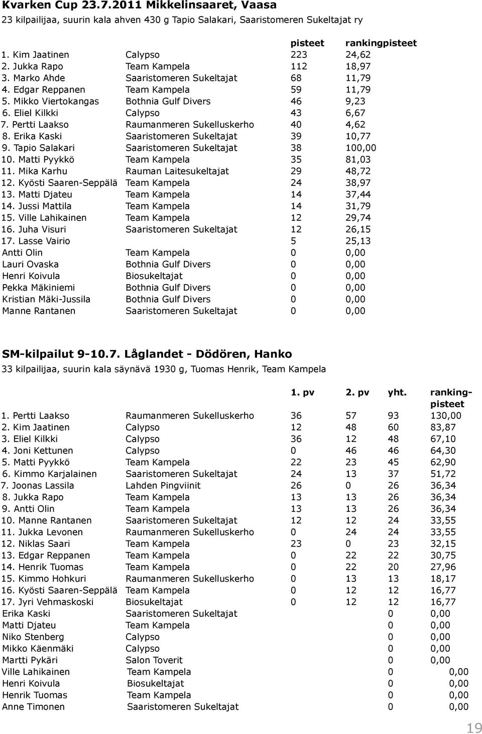 Eliel Kilkki Calypso 43 6,67 7. Pertti Laakso Raumanmeren Sukelluskerho 40 4,62 8. Erika Kaski Saaristomeren Sukeltajat 39 10,77 9. Tapio Salakari Saaristomeren Sukeltajat 38 100,00 10.